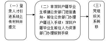 毕业生在深圳市入户申请办理指南(图2)
