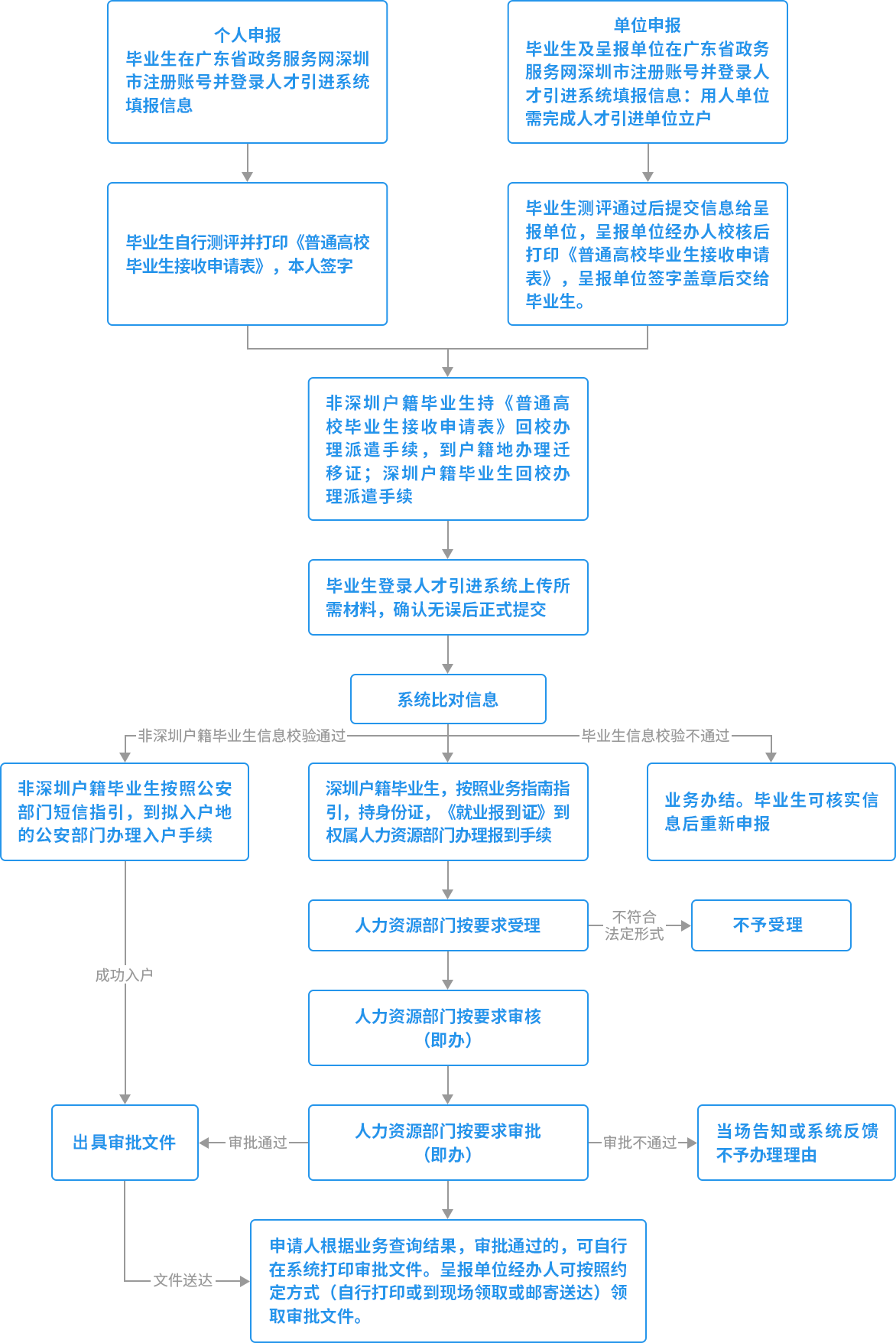 深圳市人才引进入户申办流程