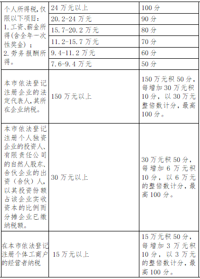 解读回顾深圳市积分入户标准