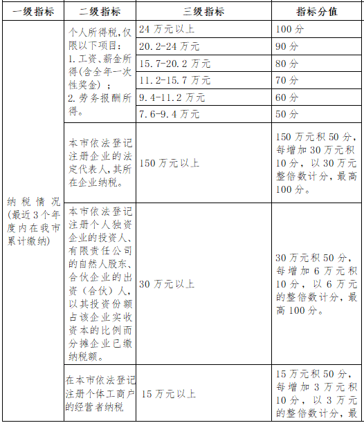 深圳市积分入户攻略之积分表(图3)