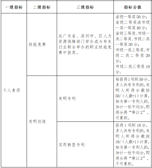 深圳市积分入户攻略之积分表(图2)