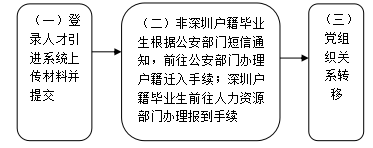 2022年应届毕业生办深圳户口个人办理指南（流程+材料）(图2)