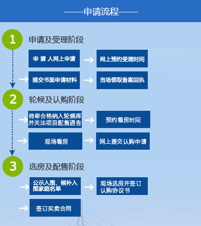 2022年深圳安居房申请条件及指南