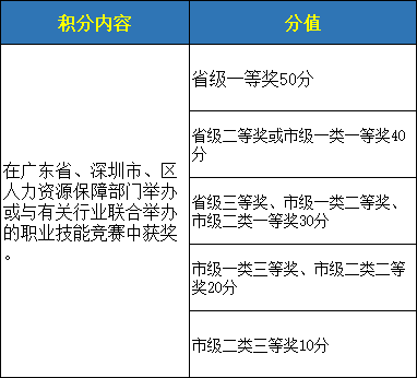 解读深圳市入户积分多少之分值表(图2)