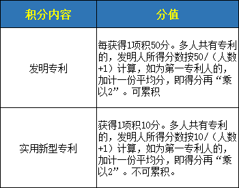 解读深圳市入户积分多少之分值表(图3)
