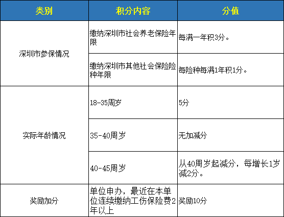 解读深圳市入户积分多少之分值表(图5)