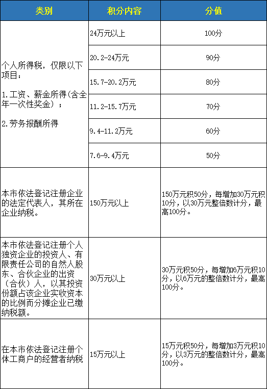 解读深圳市入户积分多少之分值表(图4)