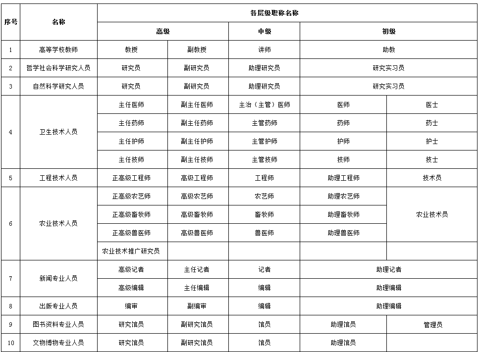 职称系列各层级名称都是什么？