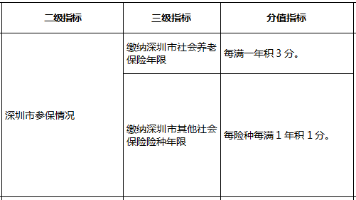 2022年深圳市积分入户指标及分值表如何算？(图9)