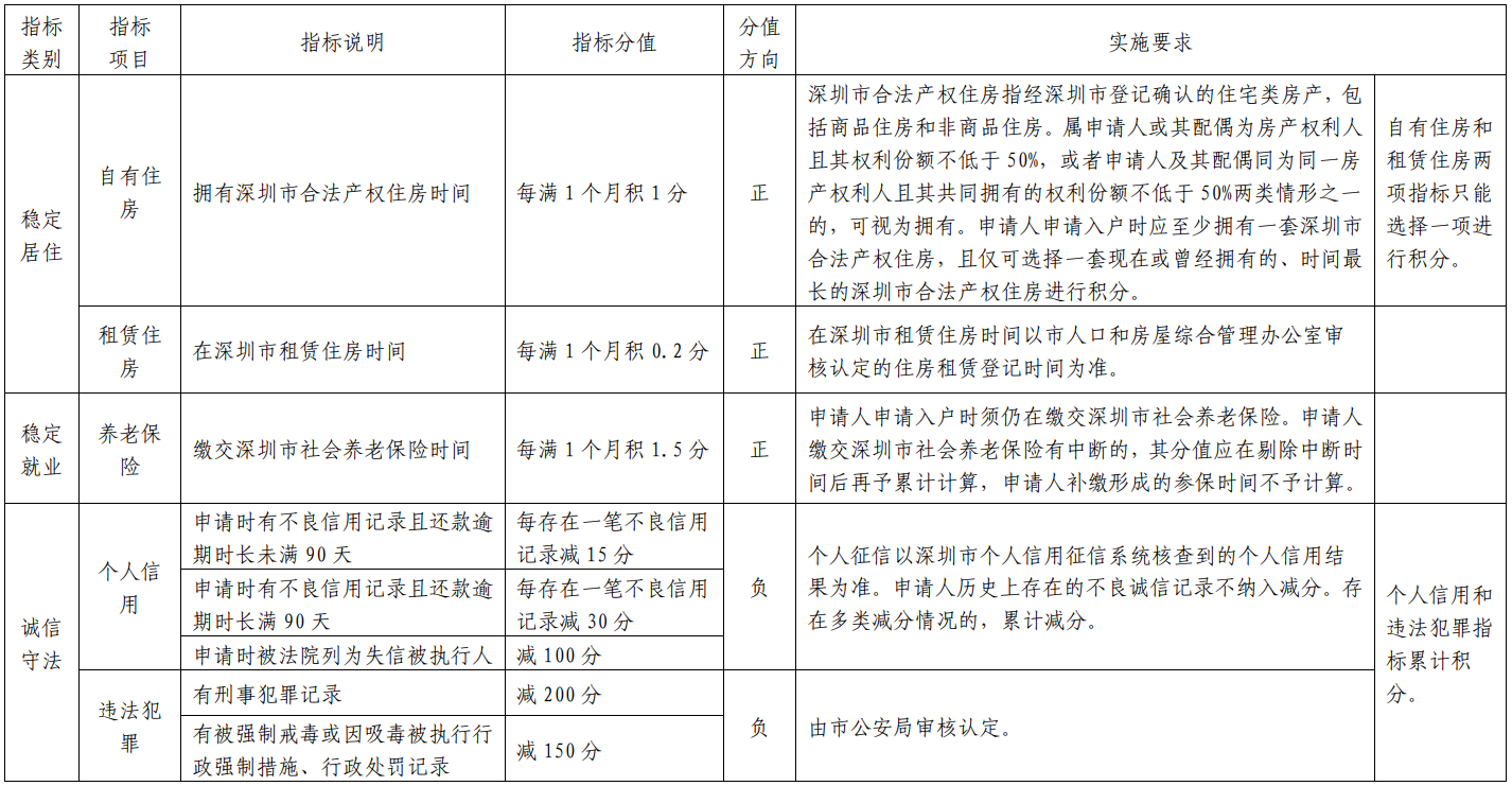 2022年深圳市积分入户怎么查询自己的积分呢？(图2)