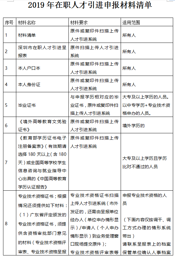 深圳市入户新政20222：在职人才引进单位申办指南（流程+材料）(图1)