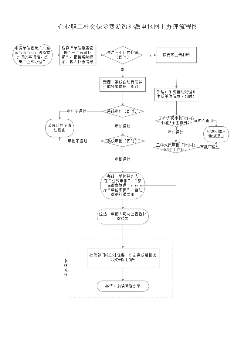 2021年深圳市社保补交申请流程(单位篇）(图2)