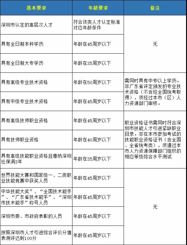 2021年深圳市深汕特别合作区积分入户指南(一)：积分分析(图2)