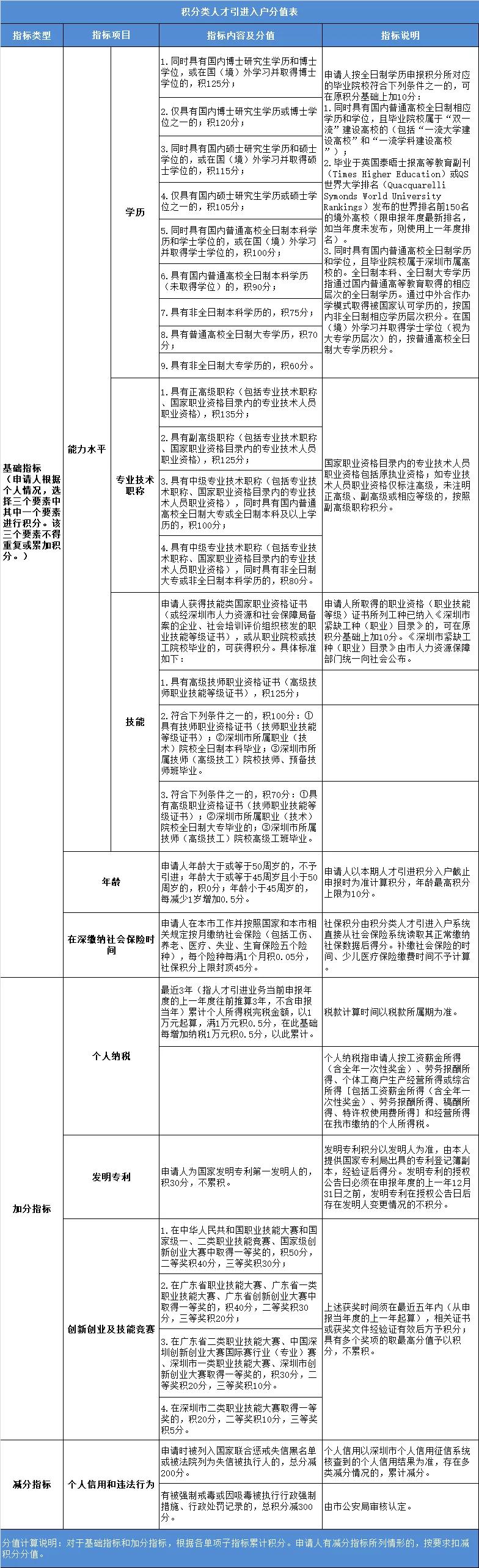 深圳市深汕特别合作区入户积分测评系统：纯积分入户积分计算