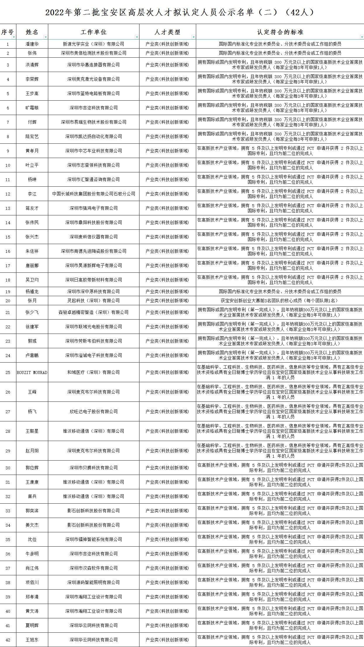 2022年第二批深圳市宝安区高层次人才拟认定人员公示名单(图1)