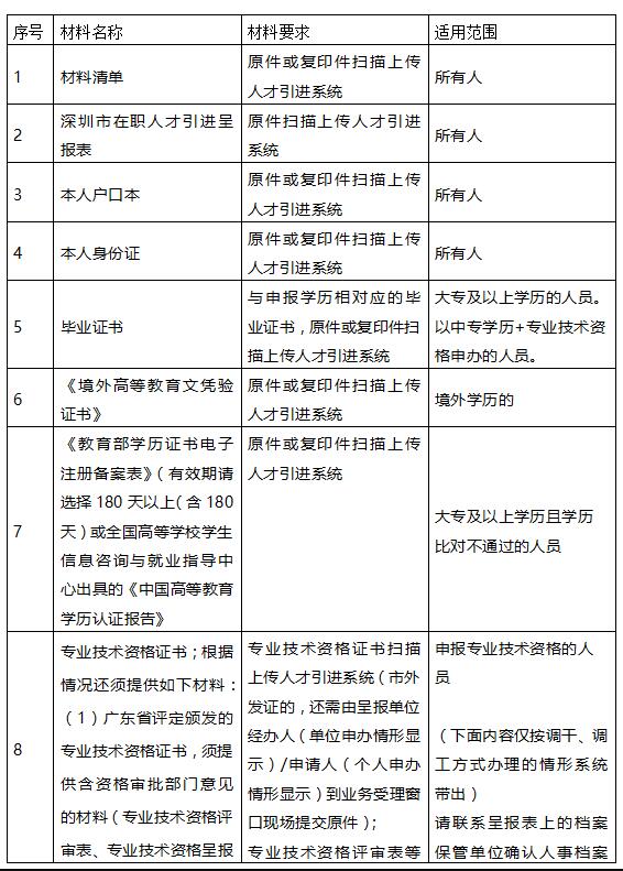 深圳市招调工落户办理可能用到哪些材料?(图2)