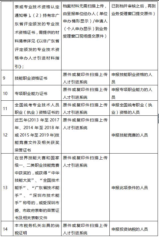 深圳市招调工落户办理可能用到哪些材料?(图3)
